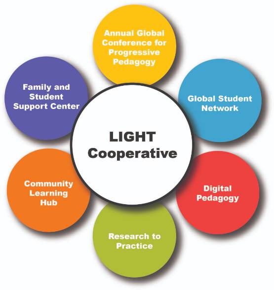 A diagram of the School of Education's LIGHT Cooperative Initiative.